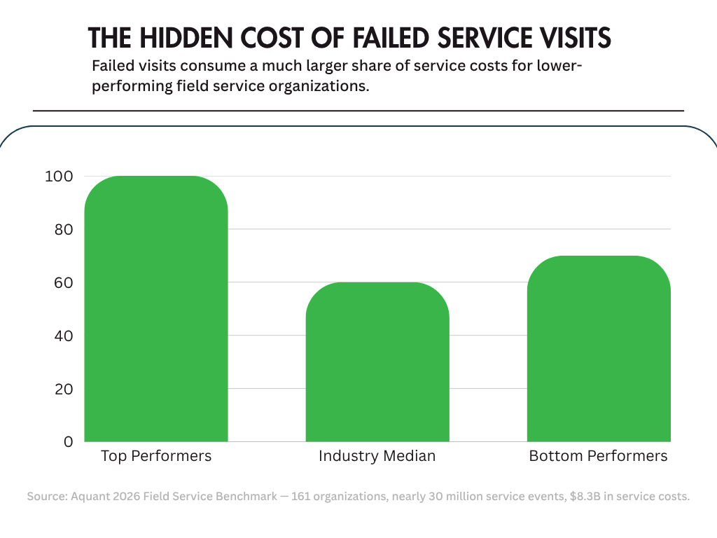 Chart: the hidden cost of failed service visits